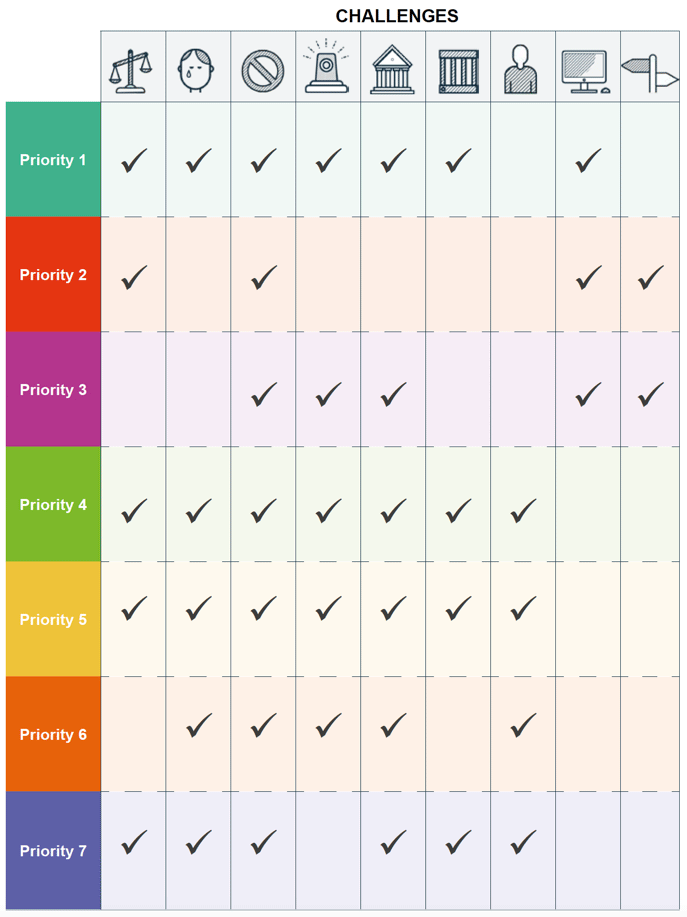 How our priorities will address the challenges How our priorities will address the challenges