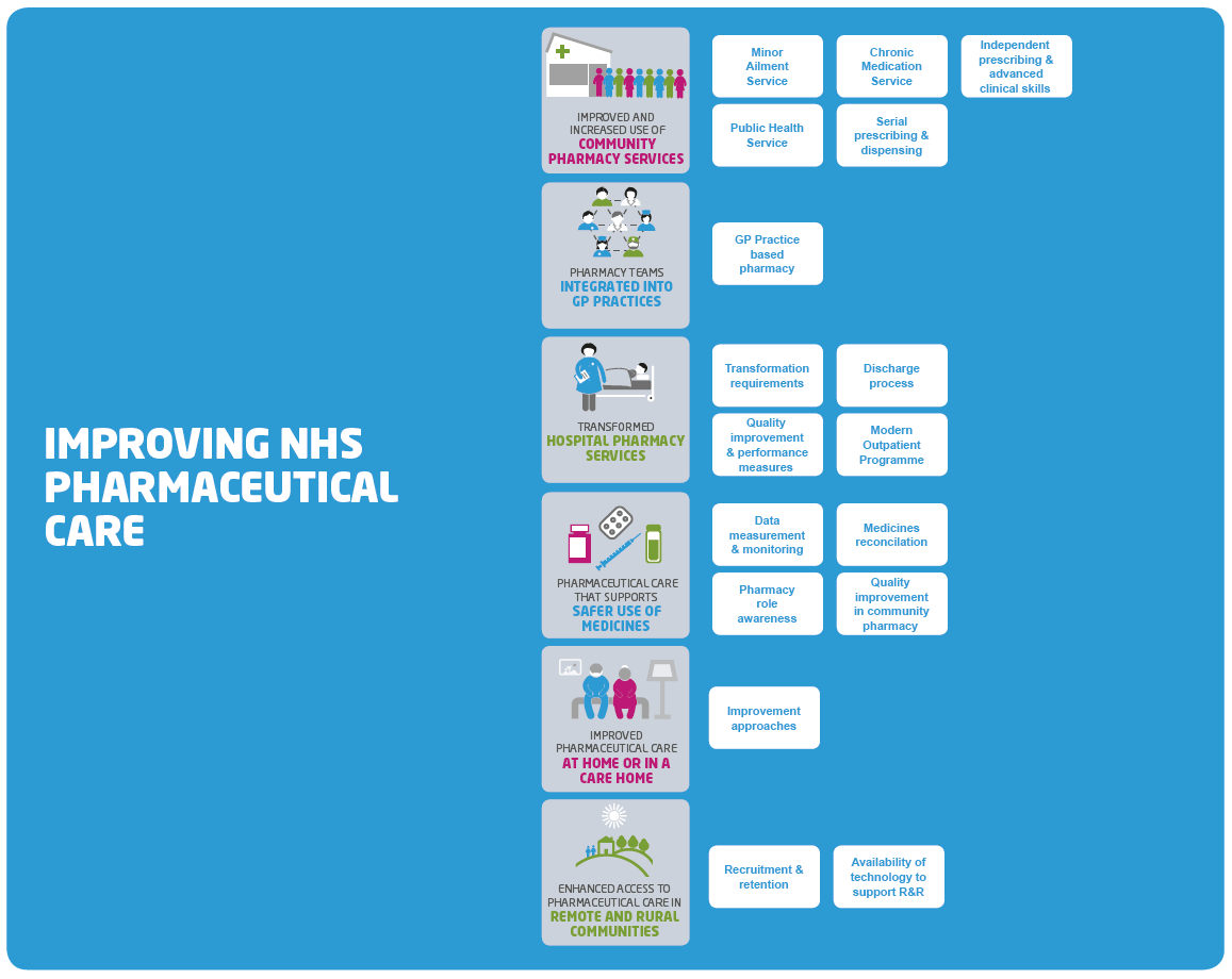 Improving NHS Pharmaceutical Care