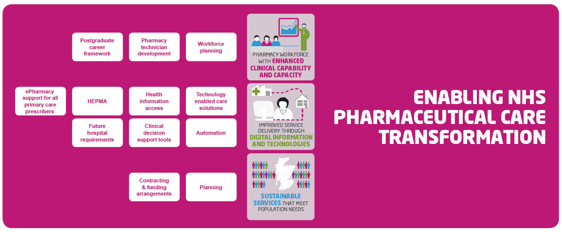 Enabling NHS Pharmaceutical Care Transformation