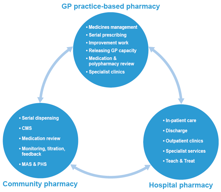 Figure one – Integrated pharmaceutical care