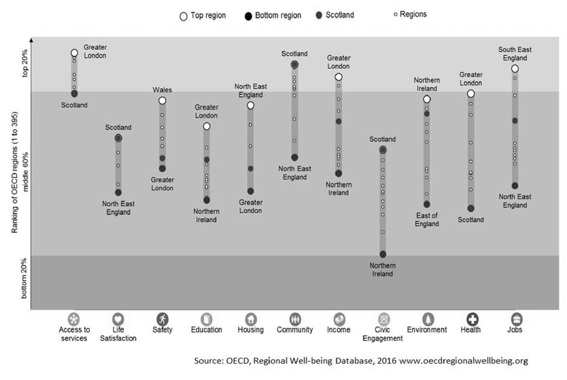Figure 3: Well-being performance of UK regions against rest of OECD