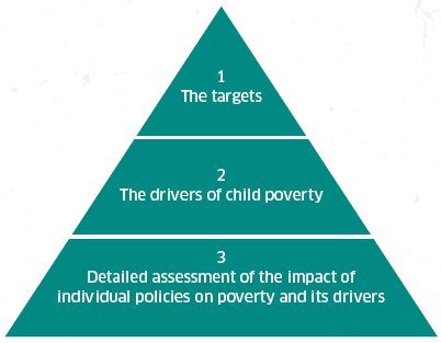 Figure 7.1 - Summary of analytical approach