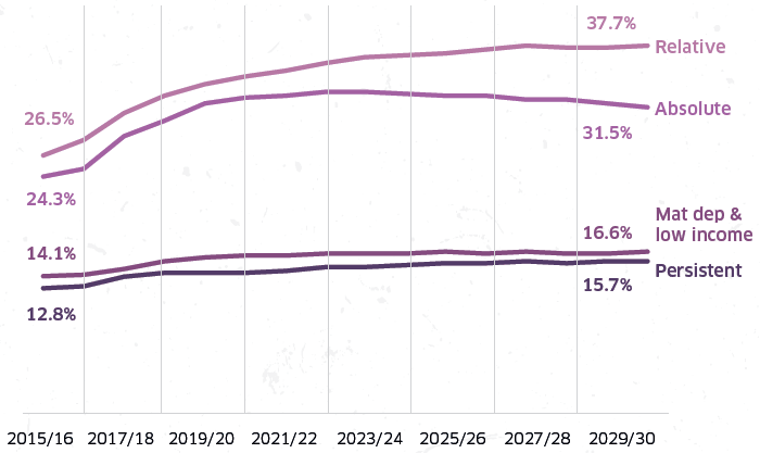 Chart 7.1 - Projected child poverty rates