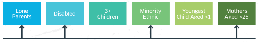 Analysis of Priority Groups, Additional Barriers and other factors