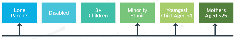 Analysis of Priority Groups, Additional Barriers and other factors