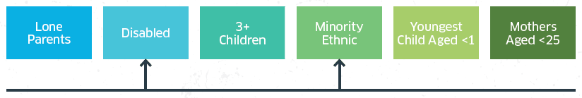 Analysis of Priority Groups, Additional Barriers and other factors