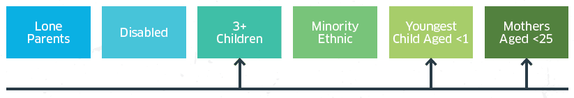Analysis of Priority Groups, Additional Barriers and other factors