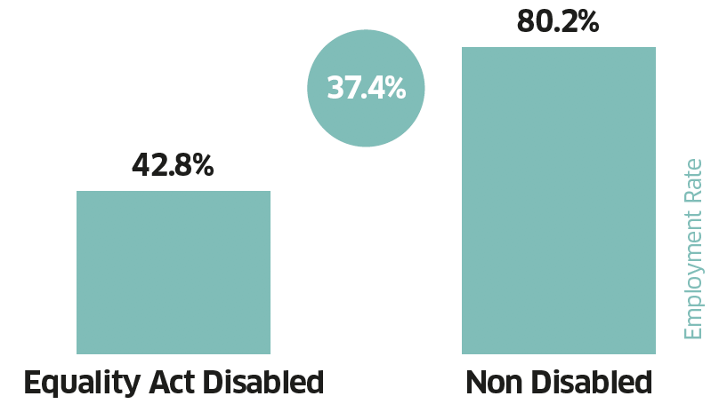 Figure One: Employment Rates in Scotland