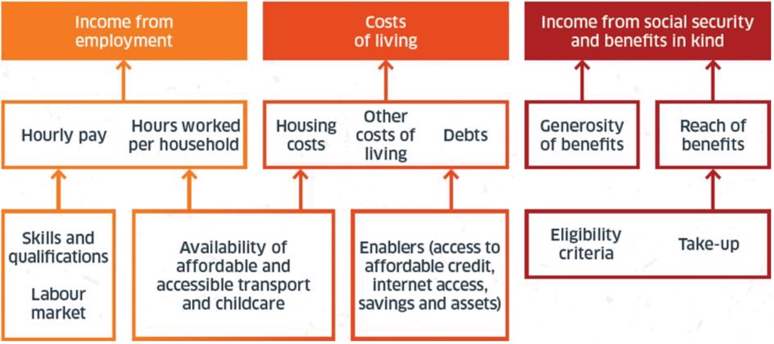 Figure 1 – Summary of direct drivers of child poverty