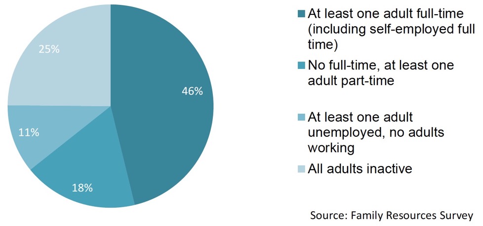 Chart 1: Relative child poverty by economic status 2013/14 – 2015/16
