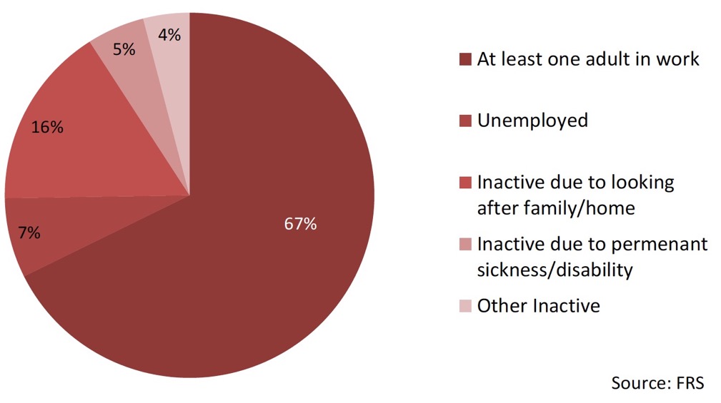 Chart 17: Economic Status – Households with a child aged <1 in poverty