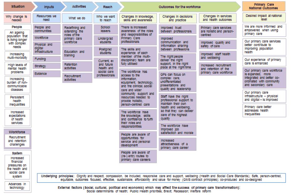 Annex A: Outcomes Framework for Workforce