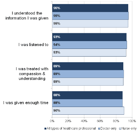 Figure 1: Patient experience, 2017-8 Figure 1: Patient experience, 2017-8