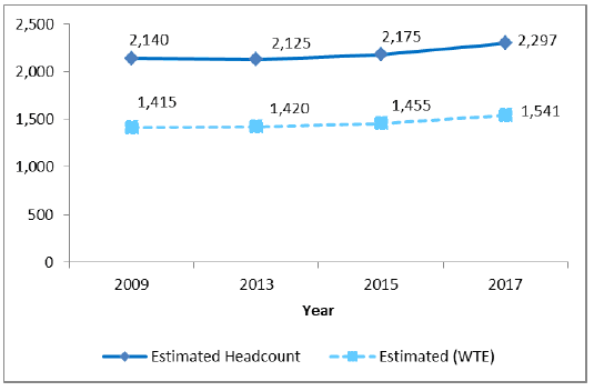 Figure 4: Estimated registered nurse headcount and WTE, Scotland; 2009 - 2017 Figure 4: Estimated registered nurse headcount and WTE, Scotland; 2009 - 2017