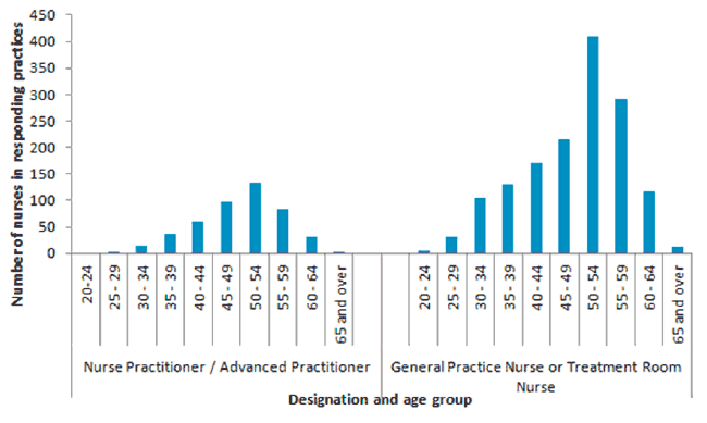 Figure 5: Age profile of General Practice Nurses, 2017 Figure 5: Age profile of General Practice Nurses, 2017