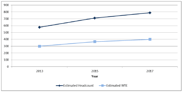 Figure 7: Health Care Assistants (estimated headcount and WTE), 2013-17 Figure 7: Health Care Assistants (estimated headcount and WTE), 2013-17