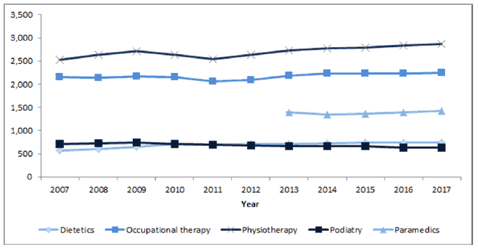 Figure 8: Selected Allied Health Professions groupings (WTE), 2007-2017