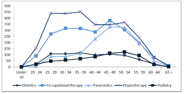 Figure 9: Selected AHP groupings, age profile, December 2017 Figure 9: Selected AHP groupings, age profile, December 2017