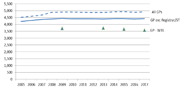 Figure 10: GP headcount and whole time equivalent, 2005-2017 Figure 10: GP headcount and whole time equivalent, 2005-2017