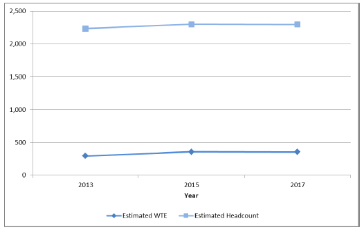 Figure 12: Number of GPs (headcount and WTE) working Out of Hours, 2013-2017 Figure 12: Number of GPs (headcount and WTE) working Out of Hours, 2013-2017