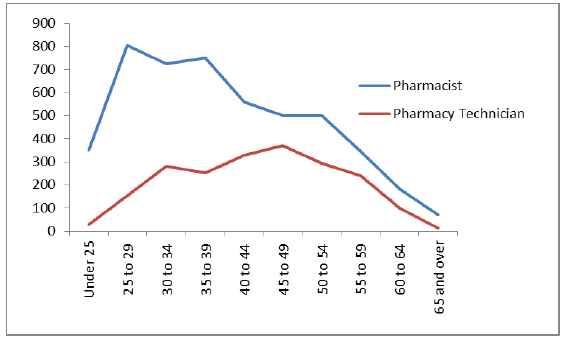 Figure 13: Age profile of Registrant Pharmacists and Pharmacist Technicians, Scotland, January 2018 Figure 13: Age profile of Registrant Pharmacists and Pharmacist Technicians, Scotland, January 2018