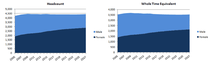 Figure 14: Forecast GP numbers to 2027 Figure 14: Forecast GP numbers to 2027