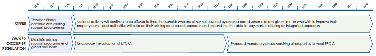 Target: Owner occupied homes to reach EPC by 2040 (where technically feasible and cost effective)