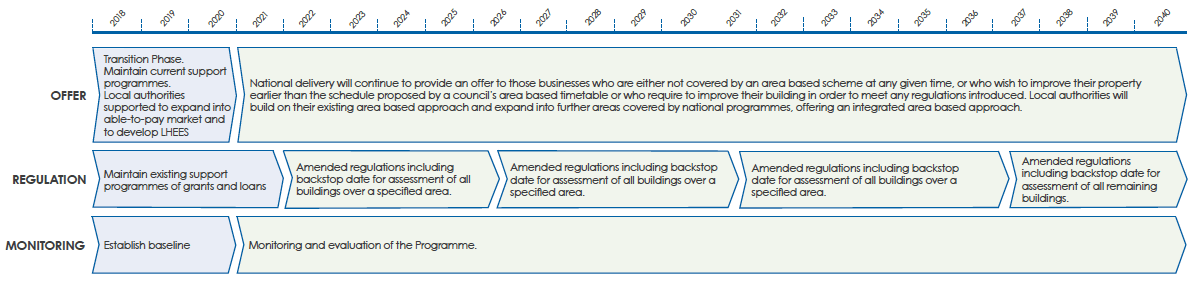 Target – Our non-domestic buildings will be assessed and improved to the extent this is technically feasible and cost effective by 2040. - see infographic text below for plain text version