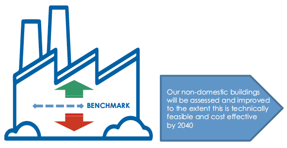 Our non-domestic buildings will be assessed and improved to the extent this is technically feasible and cost effective by 2040 - see infographic text below for plain text version