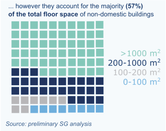 ...however they account for the majority (57%) of the total floor space of non-domestic buidlings - see infographic text below for plain text version