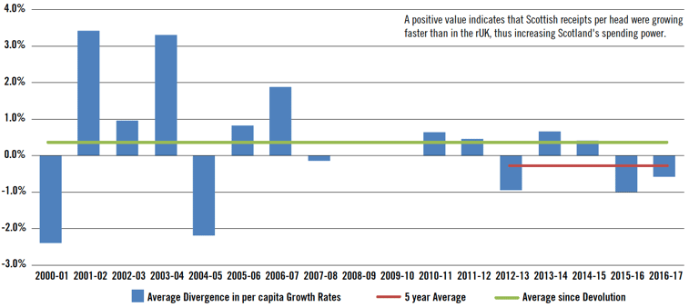 Chart B.1 – Differential Growth in Income Tax Liabilities