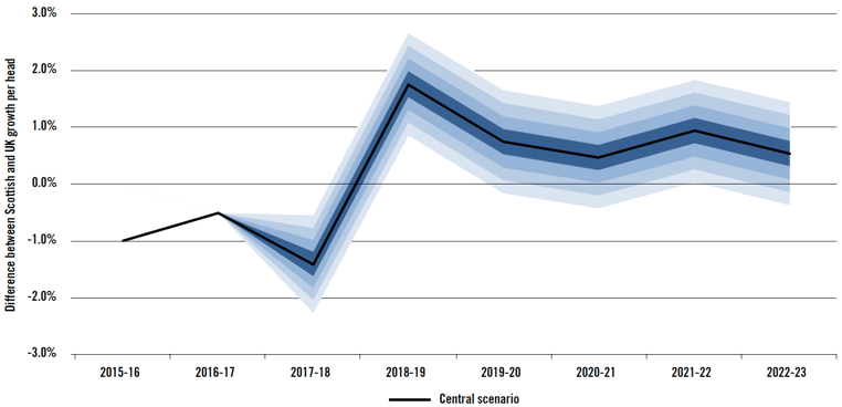 Chart B.2 – Uncertainty Around Differential Growth in NSND Income Tax Liabilities