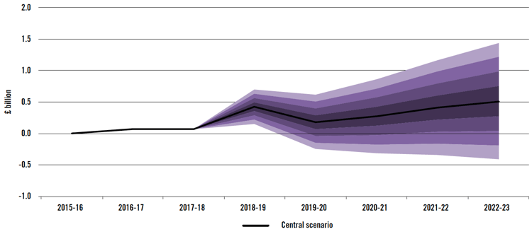 Chart B.3 – Forecast of Scotland's Spending Power: Net Block Grant Adjustment