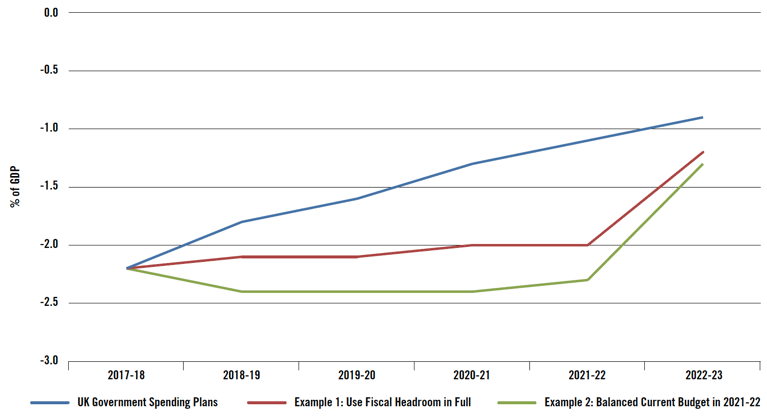 Chart C1: Impact of Alternative Spending Paths on Deficit