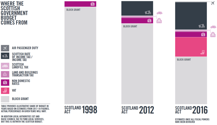 Figure 1.1 &ndash; Sources of Scottish Government funding