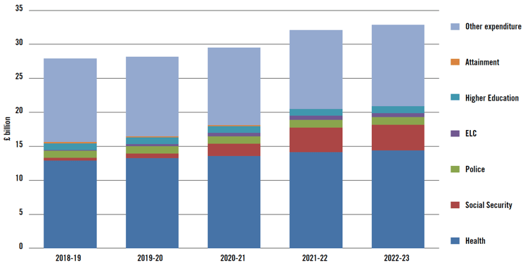 Chart 7.1 – Resource expenditure central scenario