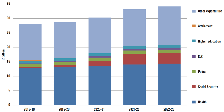 Chart 7.2 – Resource expenditure upper scenario
