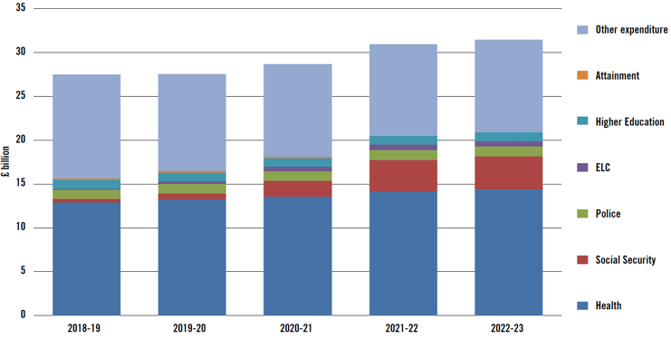 Chart 7.3 – Resource Expenditure Lower Scenario