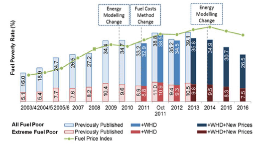 chart demonstrates the long-term trend of Scottish fuel poverty levels which, until recent years, has broadly mirrored growth in the fuel price index