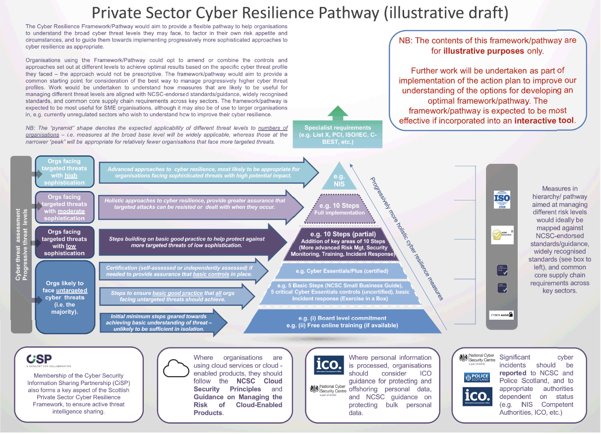 Annex B – Scottish Private Sector Cyber Resilience Framework or Pathway – Basic Concept (indicative draft only)