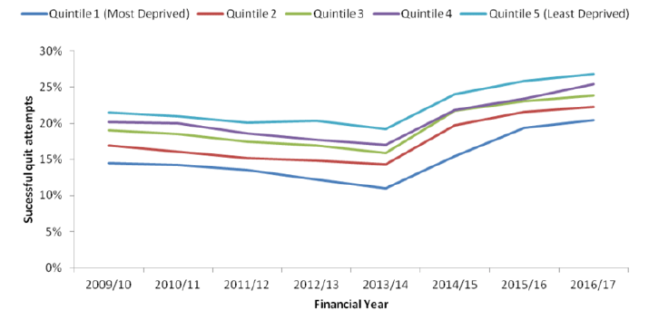 Figure 11: Percentage of successful 12 week quit attempts by deprivation quintiles: Scotland; 2009/10 - 2016/17