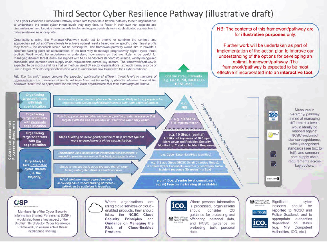 Annex B &ndash; Scottish Third Sector Cyber Resilience Framework/Pathway &ndash; Basic Concept (indicative draft only)