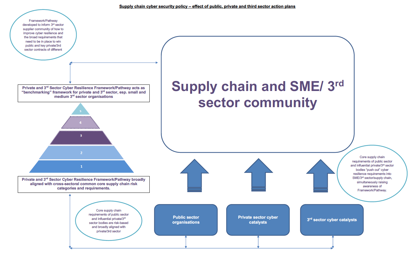 Annex C &ndash; Supply chain cyber security policies &ndash; driving good practice through Scotland&rsquo;s small and medium sized third sector organisations (concept)