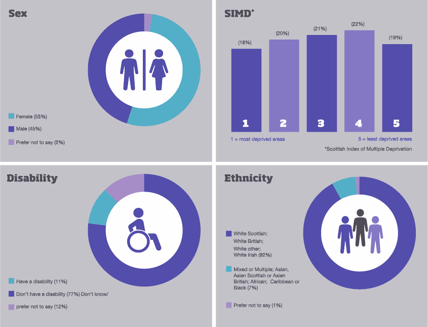 Active Schools participant profile
