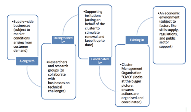 market conditions, research capability and capacity, cluster management, upgrading institutions and economic environment