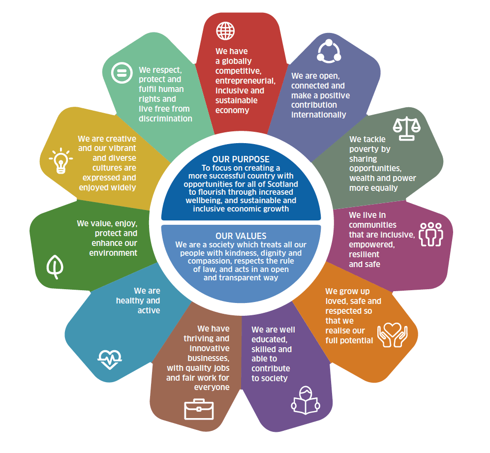 Our Purpose, Values and National Outcomes