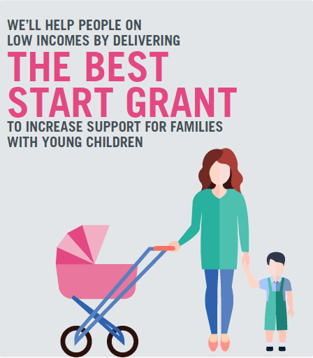 We&rsquo;ll help people on Low incomes by delivering The best Start grant To increase support for families With young children