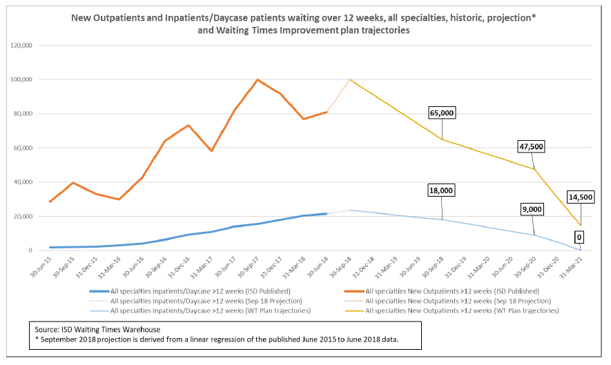 Figure 1: Trends and trajectories in outpatient, inpatient and daycase waiting times Figure 1: Trends and trajectories in outpatient, inpatient and daycase waiting times
