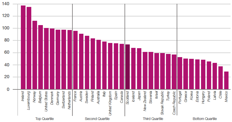 Scotland is currently ranked 19th out of the OECD countries when measured by GDP per hour worked Scotland is currently ranked 19th out of the OECD countries when measured by GDP per hour worked