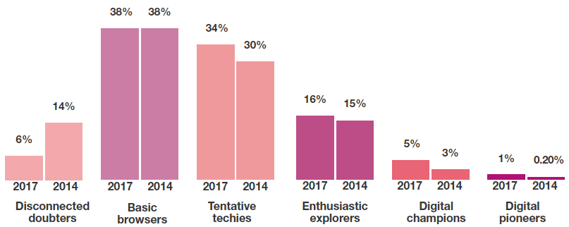 Digital economy maturity index, 2017 Digital economy maturity index, 2017